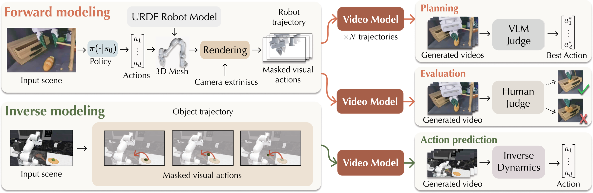 Overview figure describing masked visual actions and its applications